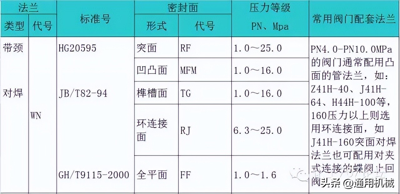 各种管法兰的特点和应用场合,容器法兰与管法兰的选用