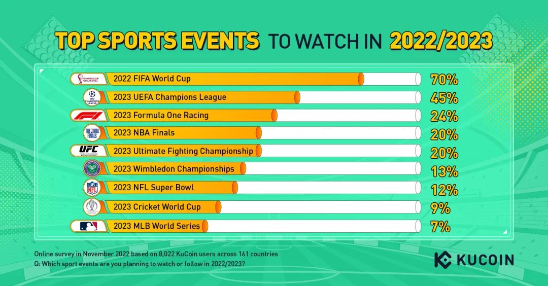 2022世界杯在加密圈有多火？报告显示70%的加密投资者计划观看