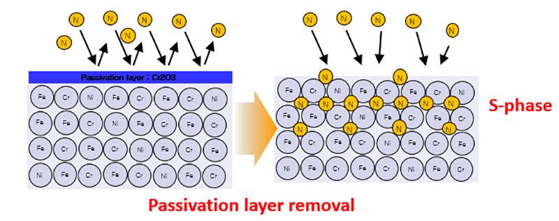 上海不锈钢氮化热处理生产过程,湛江不锈钢氮化热处理有哪些