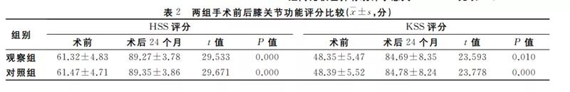 活动与固定平台单髁假体对膝关节前内侧骨关节炎的疗效比较