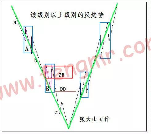 29课转折的力度与级别,教你炒股票第70课图形