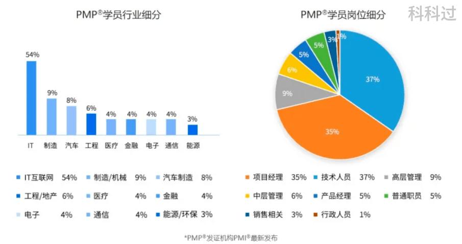 报考pmp好处你知道多少,为什么每年有人报考pmp
