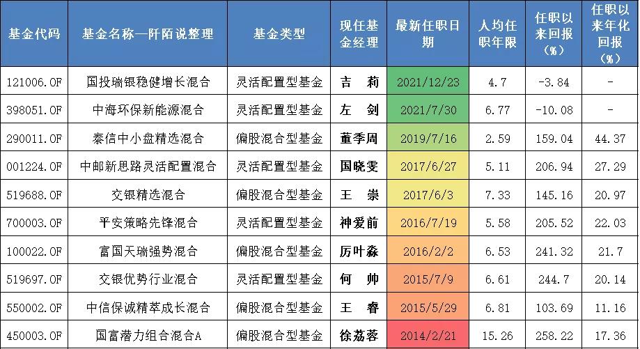市场大涨基金一览表,10只基金最佳组合
