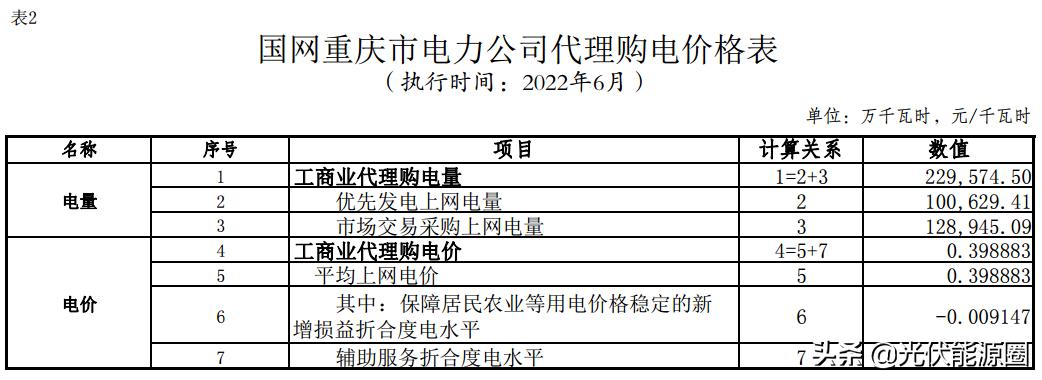 6月1日起，31省电网代购电价格有变