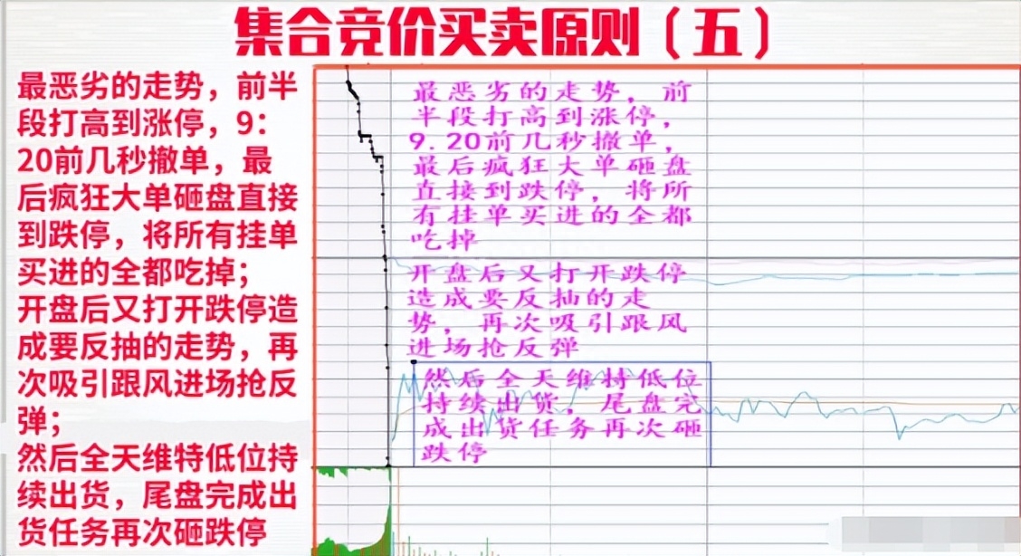 高手炒股看集合竞价,集合竞价买卖技巧第一高手