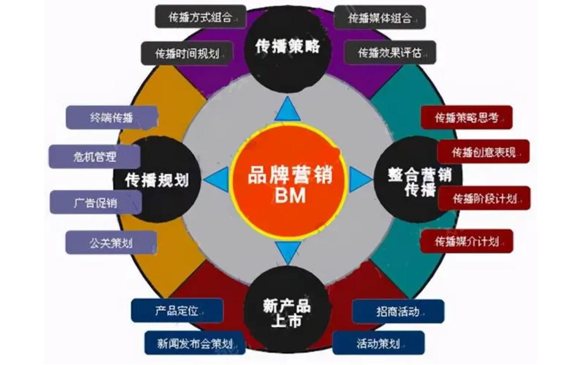 如何制定一个有效的营销策略？这里有五个必须要注意的条件