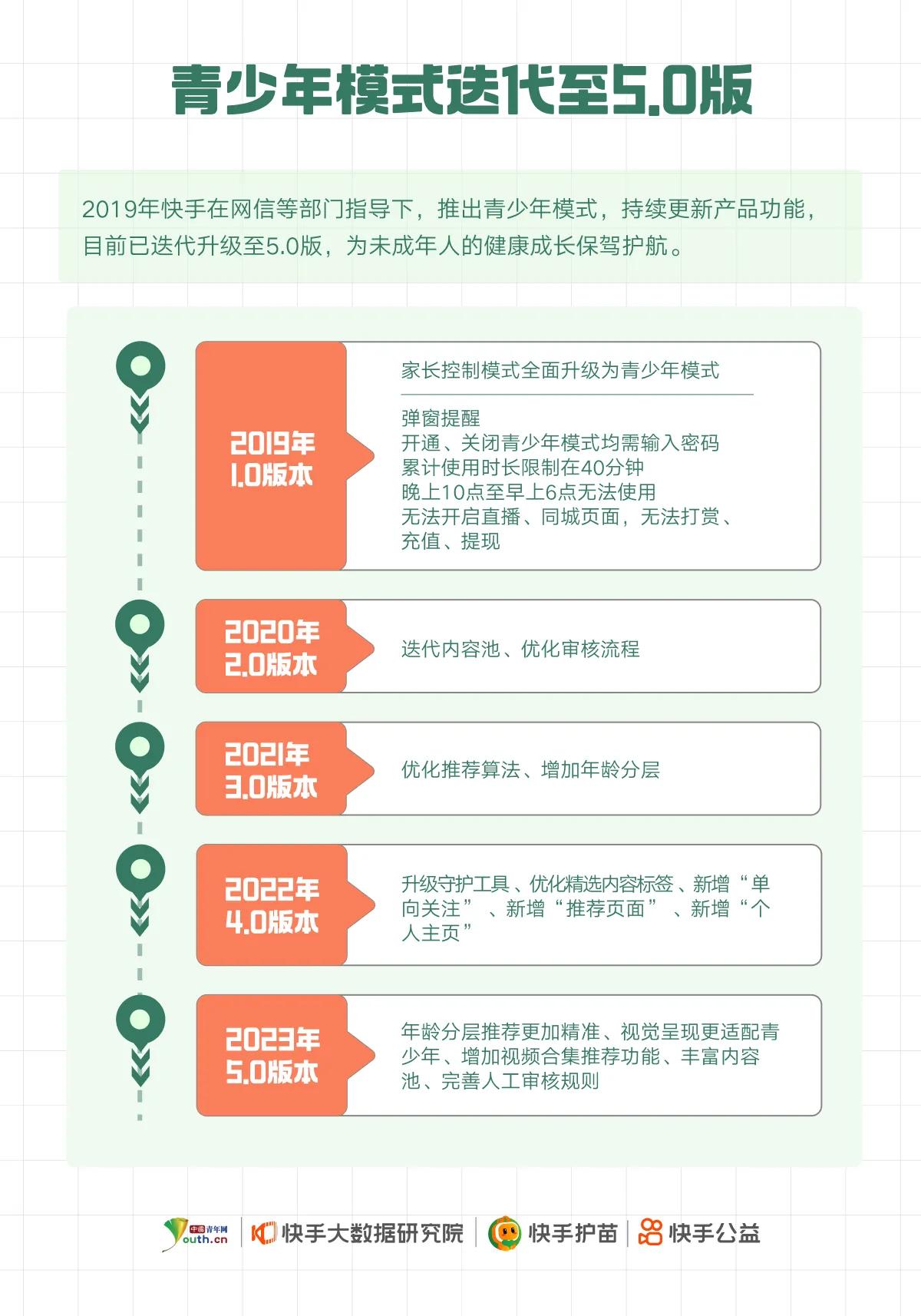 快手最新版本更新设置在哪,快手的青少年模式怎么控制时间