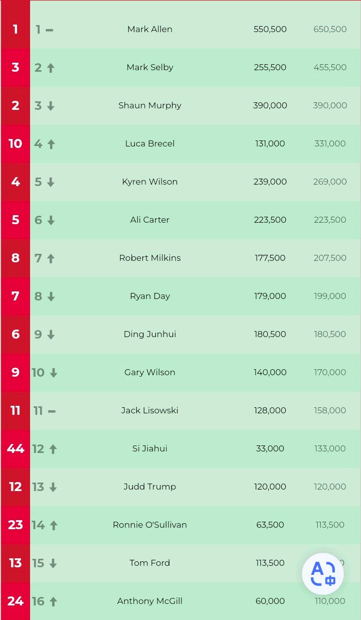 诺斯克历史前五,斯诺克排名