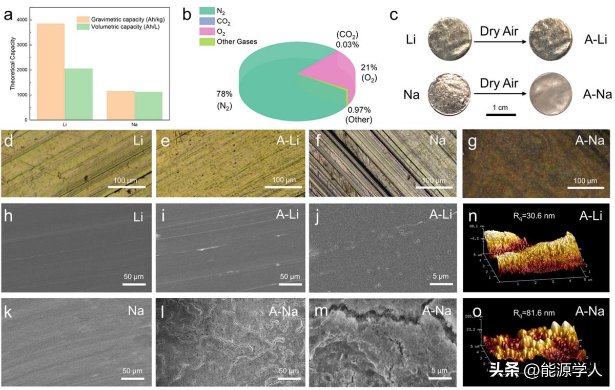 JACS：干房中为什么锂稳定但钠不稳定？