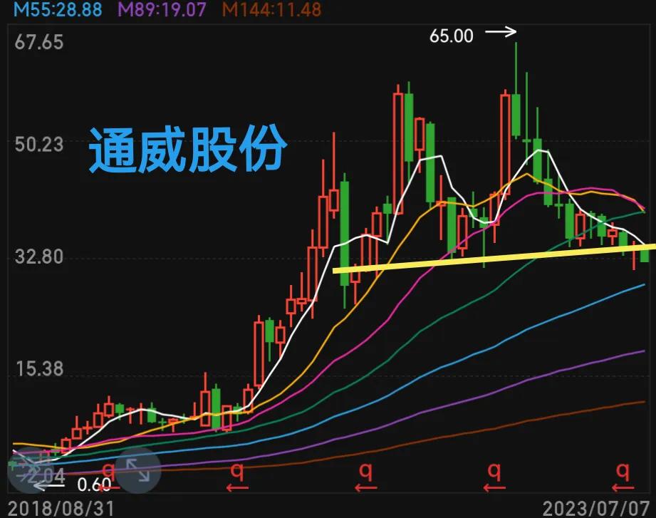 看不懂的股票不买,看不懂线可以炒股吗