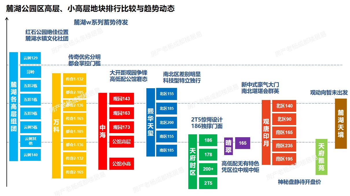 成都麓湖片区有哪些楼盘,成都麓湖房产点评分析