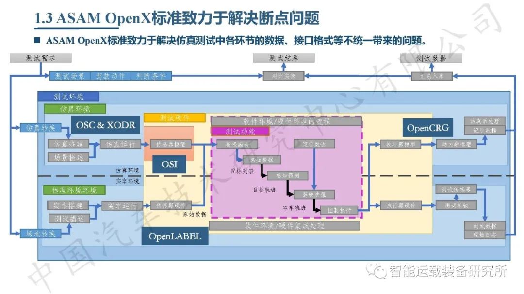 自动驾驶虚拟仿真测试介绍,高阶智能驾驶测试