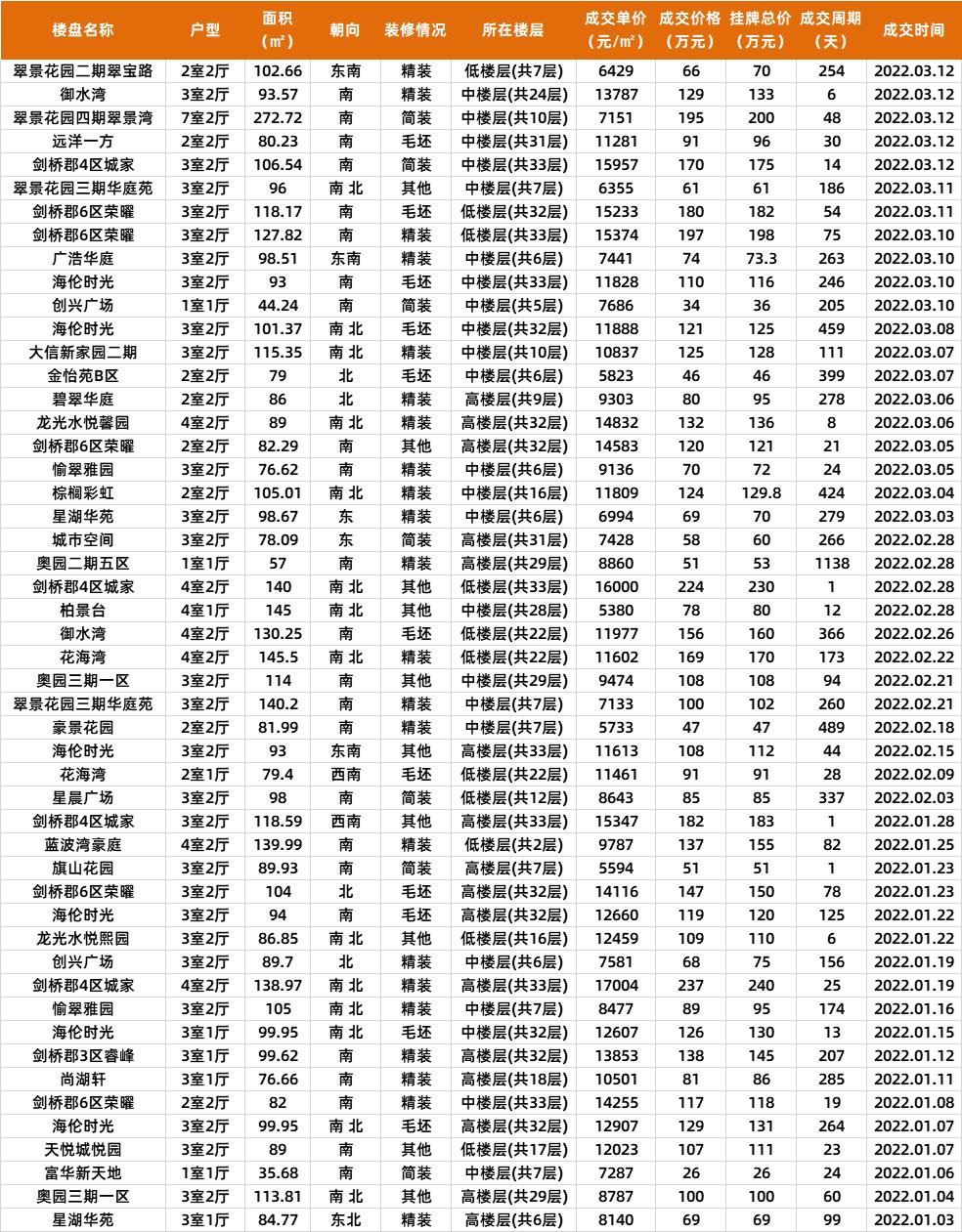 中山2022年新房成交价,中山二手房最新成交价