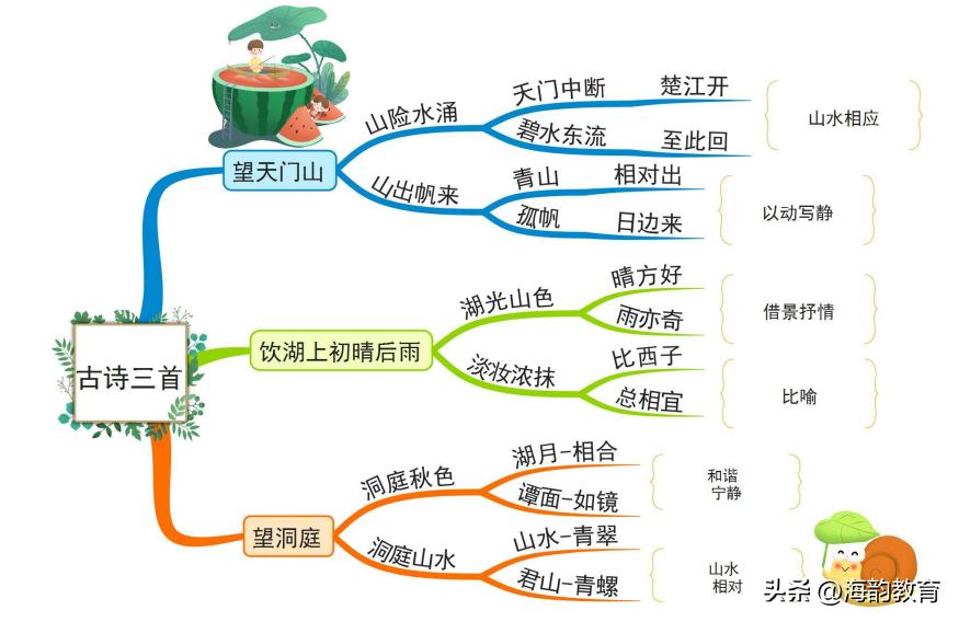 小学语文三年级人教版课文讲解,三年级语文上册部编版课文笔记