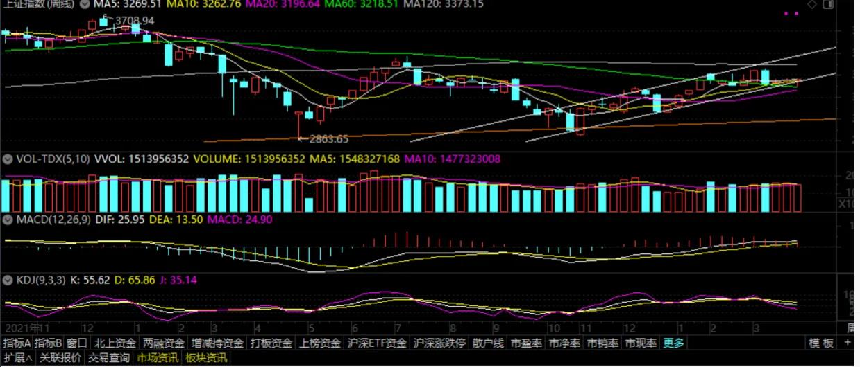 日线周线月线季线筹码分布,日线周线月线季线全部金叉