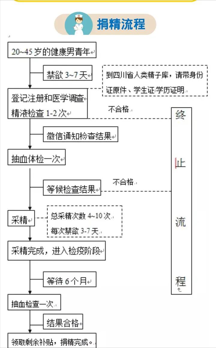 捐精的具体流程是怎样的？捐精者真实经历:最终拿了7500块补贴