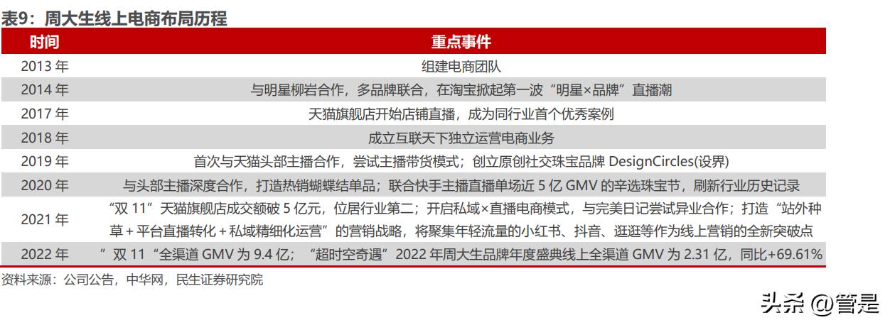 周大生创新之光,周大生投资逻辑