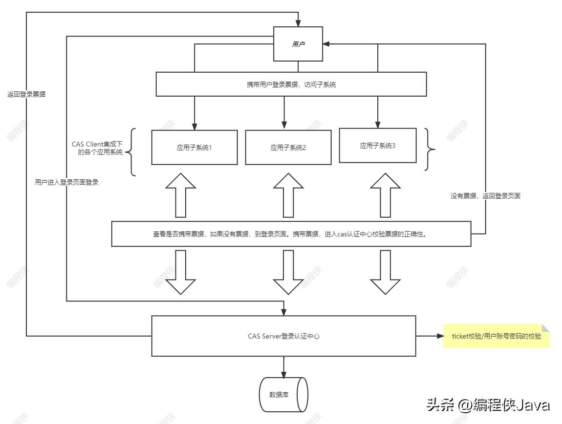基于redis的sso单点登录,sso单点登录跨域