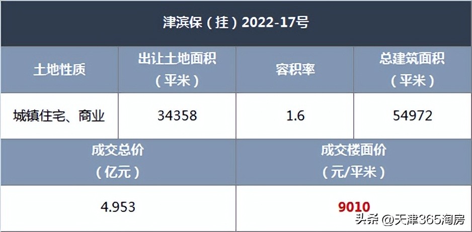 天津出让42宗地块,天津房地产拿地分析