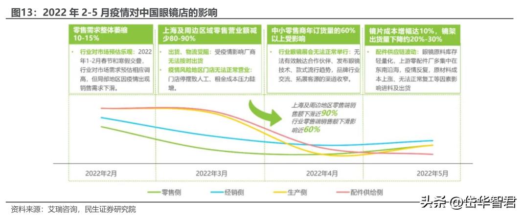 眼镜零售行业上市公司,眼镜零售行业的现状与前景
