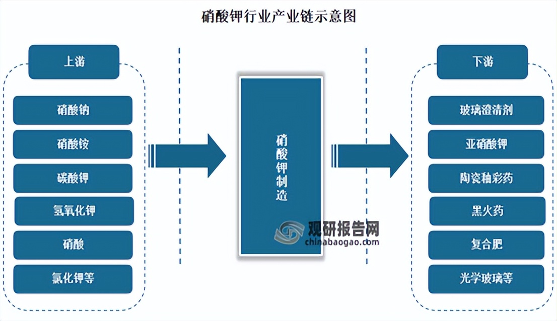 2023年全国硝酸钾行情走势,工业硝酸钾行业发展趋势