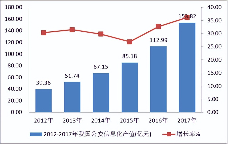 公安信息化项目环节,公安信息化项目范围