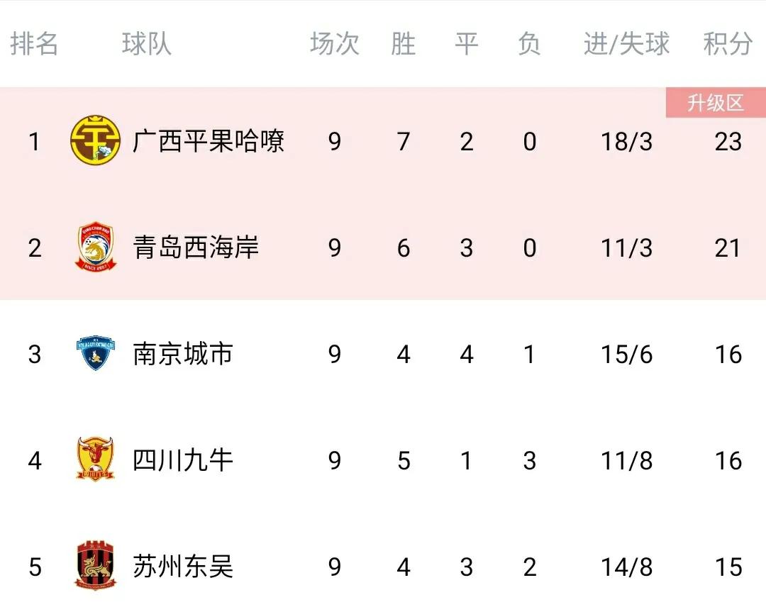 中甲最新积分榜冲超名额浮出水面,中甲最新积分榜青岛