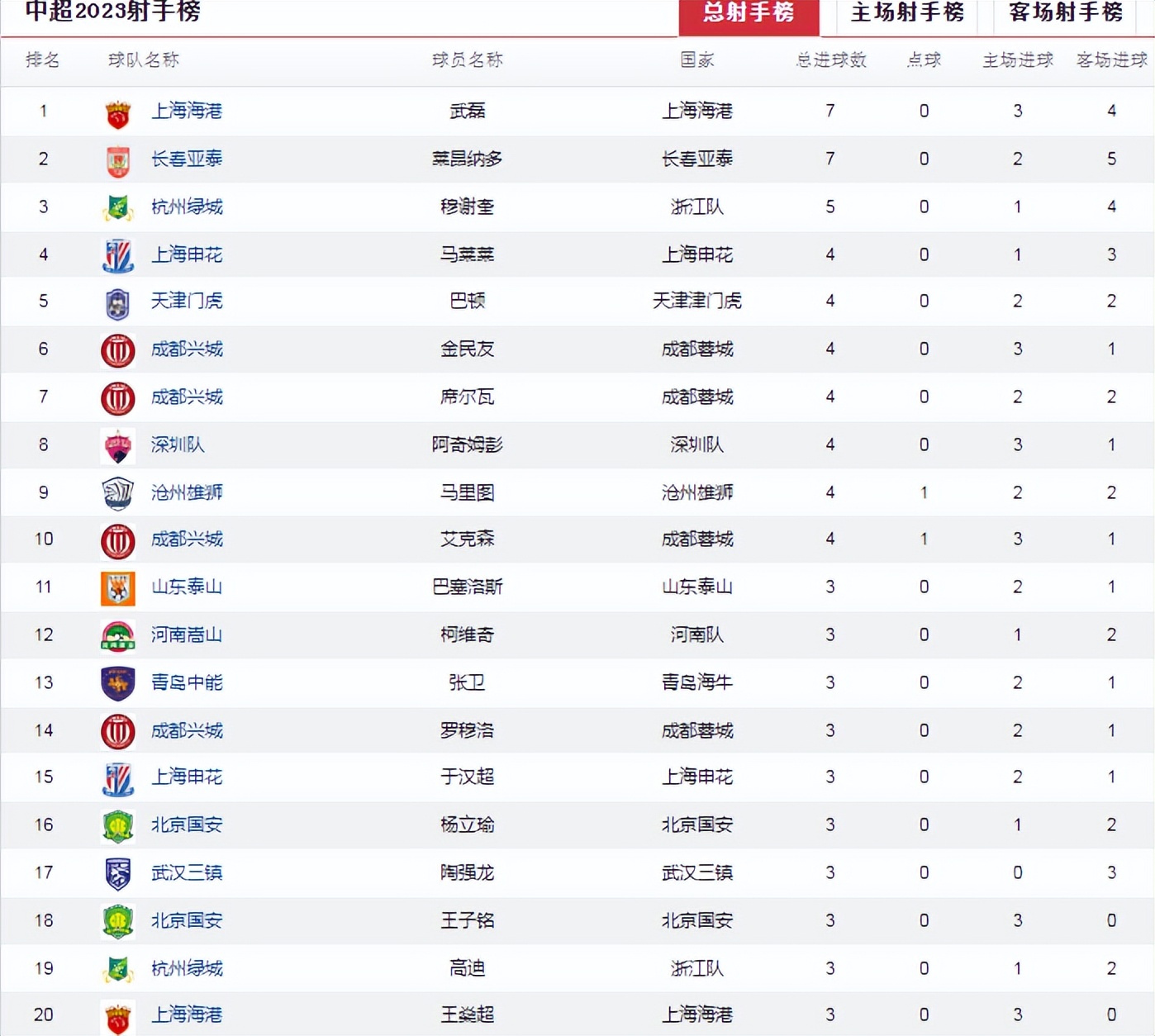 中超第10轮积分榜,中超最新积分榜射手榜重庆斯威