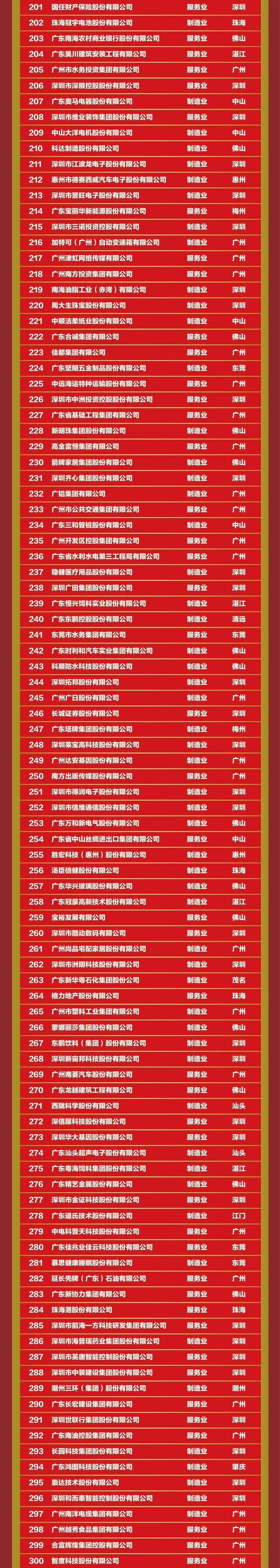 广东世界500强企业有哪些,广东500强企业名单一览表