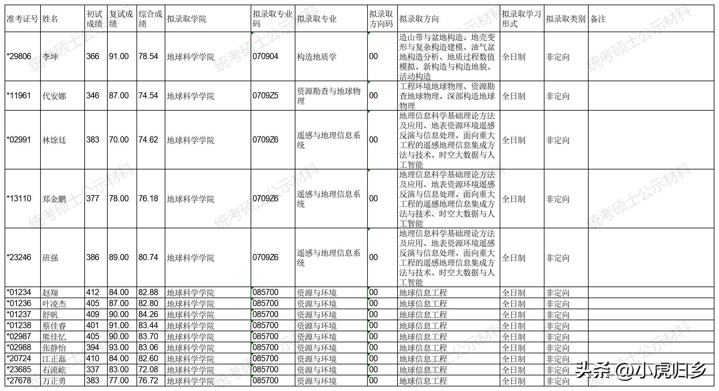 浙江大学2023年硕士研究生拟录取名单（统考生）