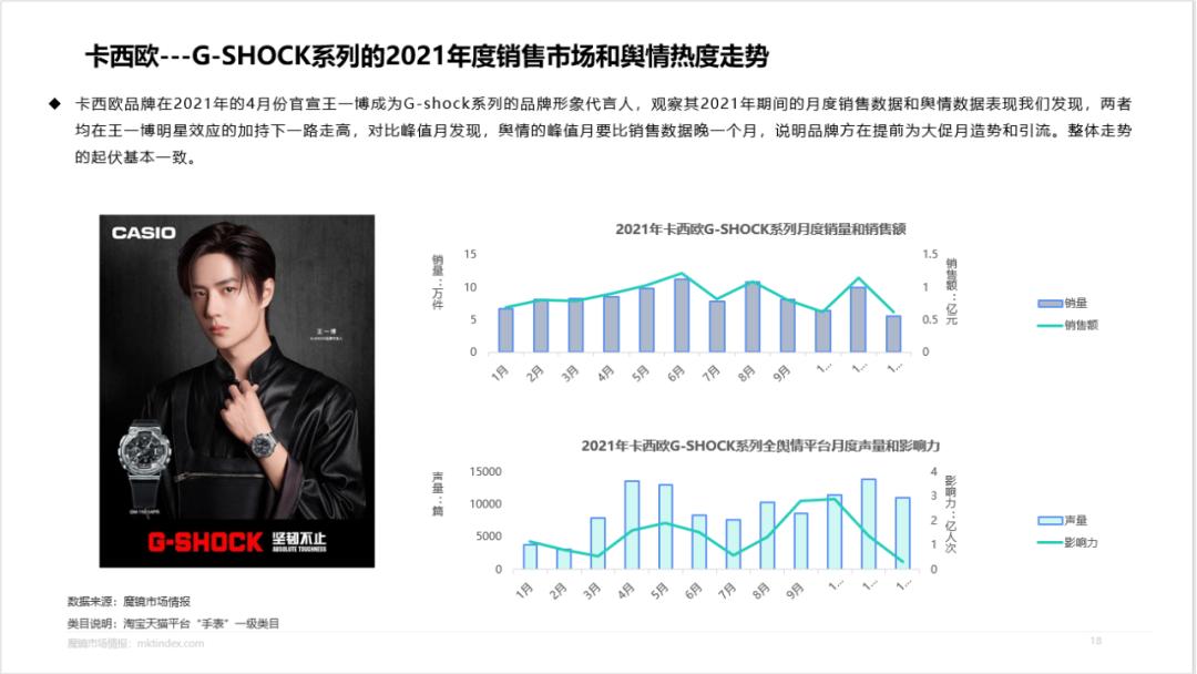 卡西欧黑金是王一博代言的吗,王一博卡西欧手表gshock