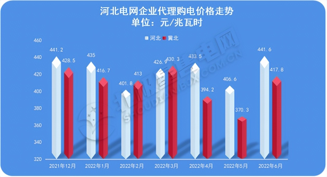 逐步缩小电网代理购电范围,市场化电价与代理购电