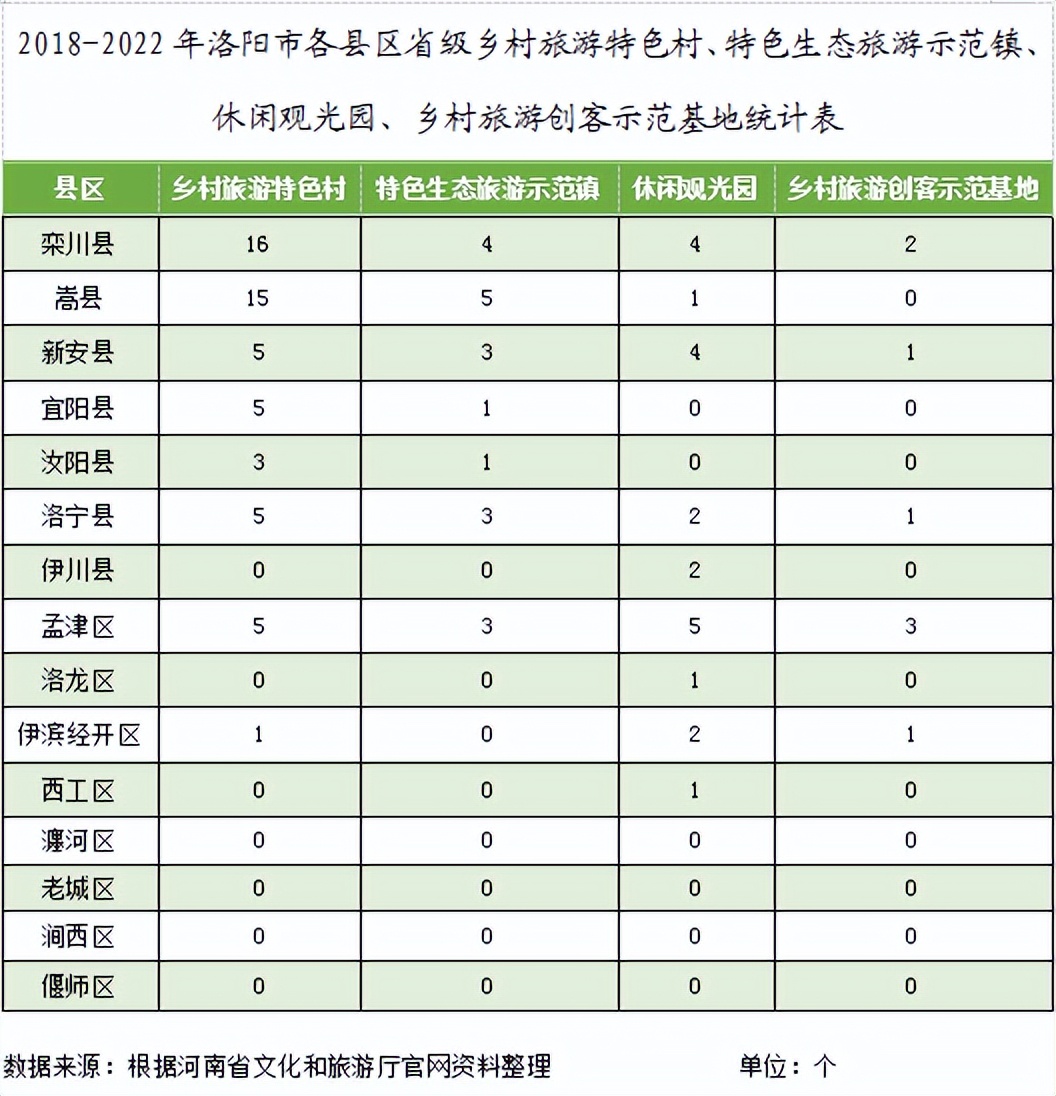 偃师乡村旅游,乡村旅游的劣势