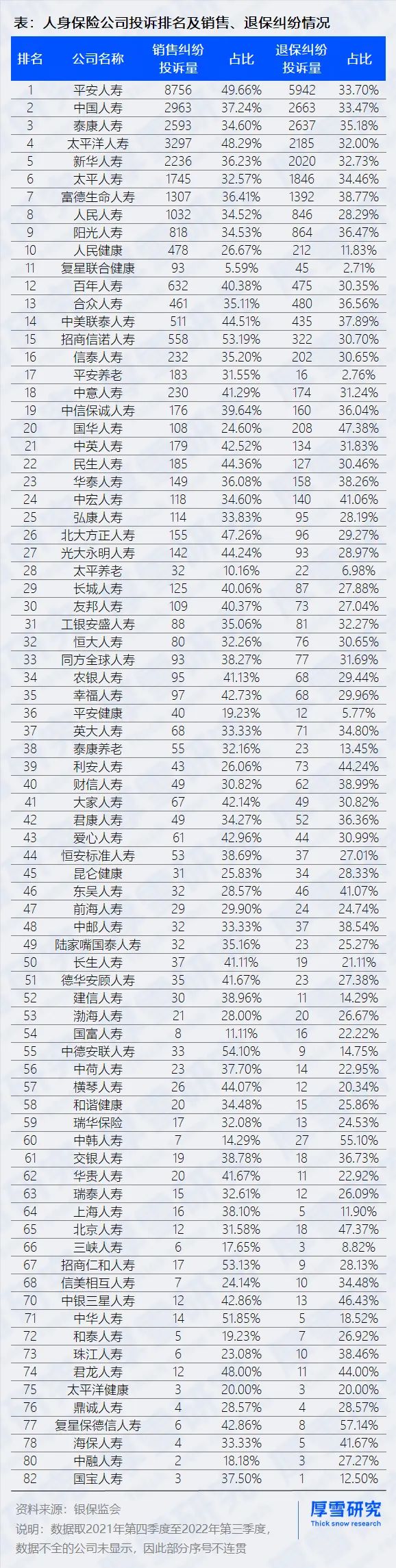 保险公司消费投诉排名榜,保险公司消费者投诉处理情况