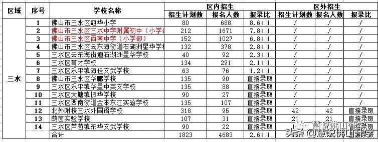 佛山民办志愿填报,佛山民办招生志愿填报