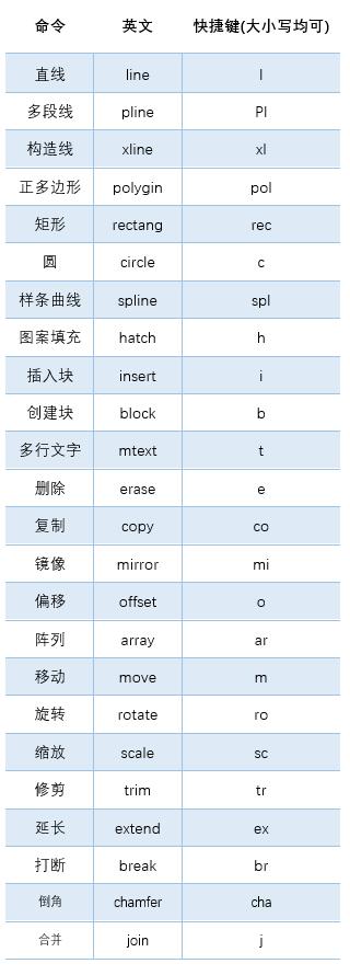 成为cad高手需要记住哪些快捷键,cad制图快捷键操作讲解