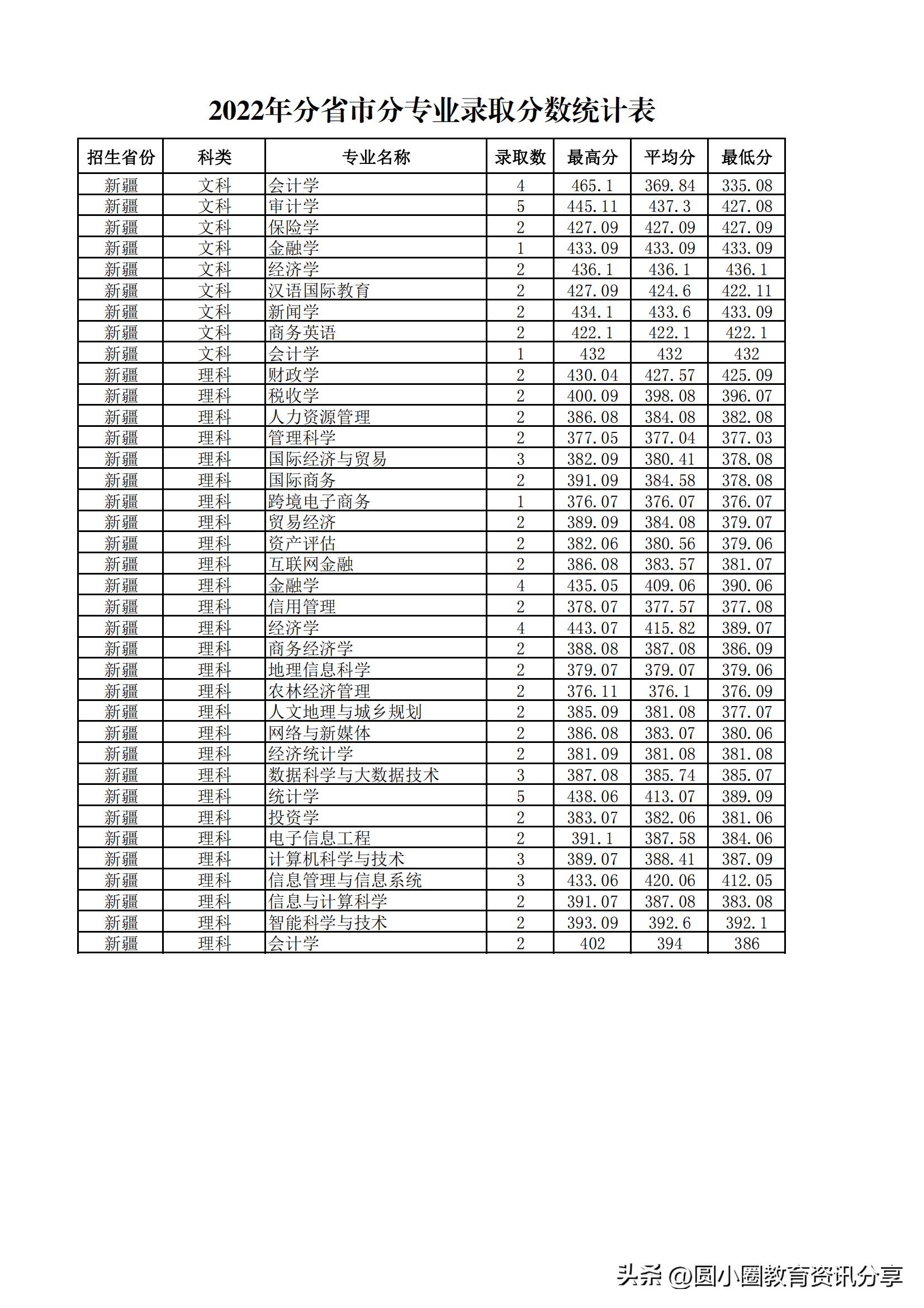 多少分能读兰州财经大学？兰财2022年分省录取情况公布