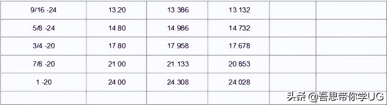 最全英制螺纹规格表,做机械需要的工具