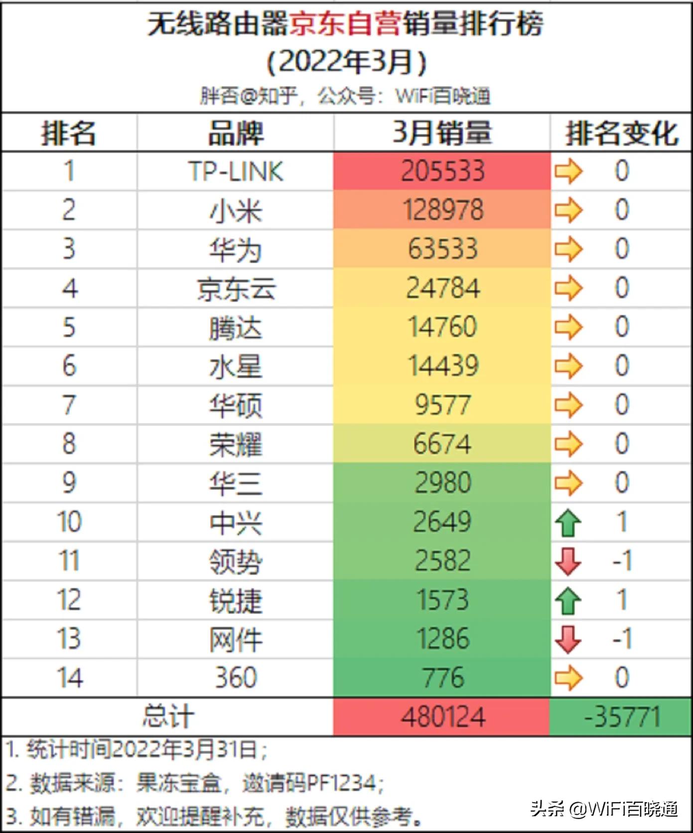 销量最高的无线路由器排名,路由器爆款商品排行榜