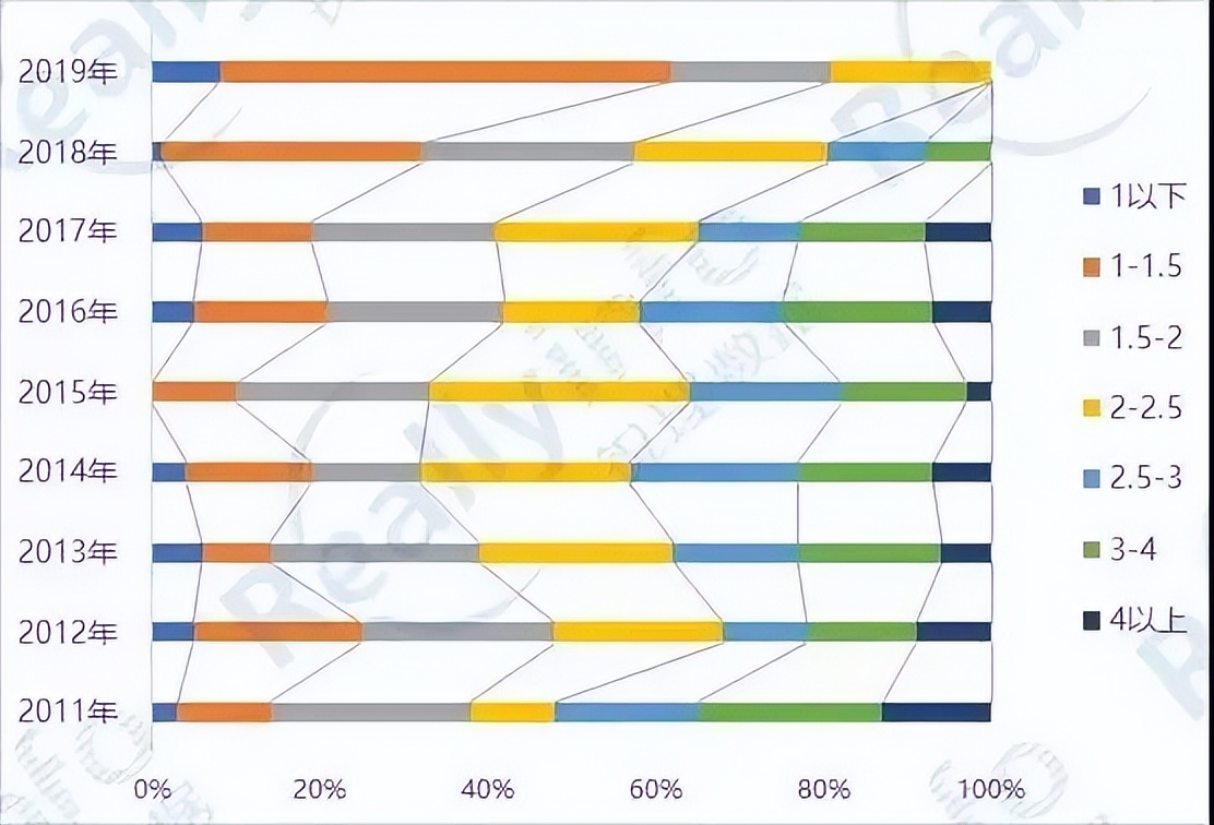 容积率低的城市,城市容积率越高越好吗