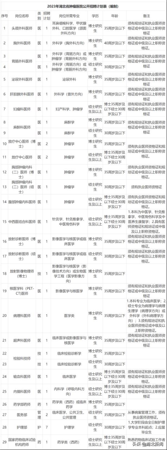 湖北省公立医院最新招聘,湖北省内各大医院招聘