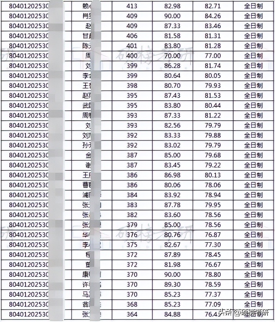 北京国家会计学院税务专硕,北京国家会计学院税务复试线