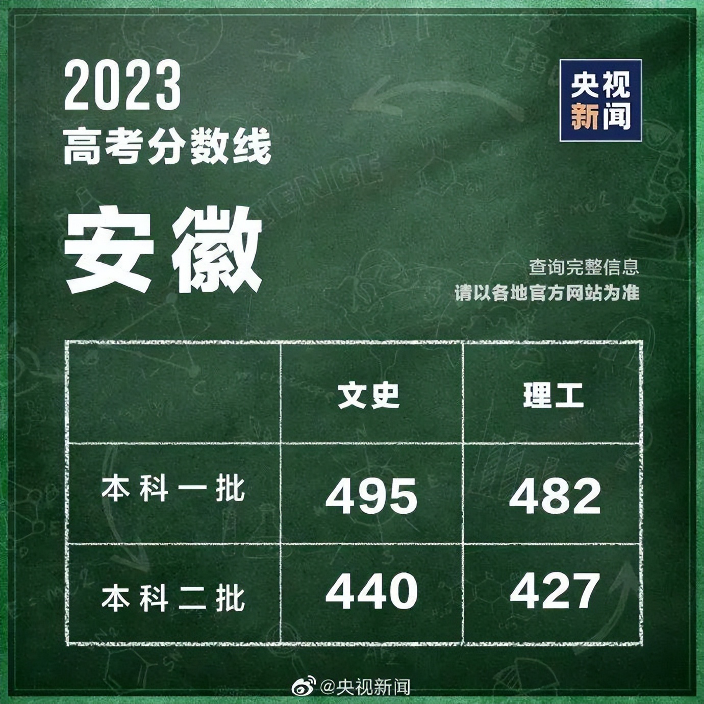 山西2023文科高考分数线会降低吗,重庆医科大学2023高考录取分数线