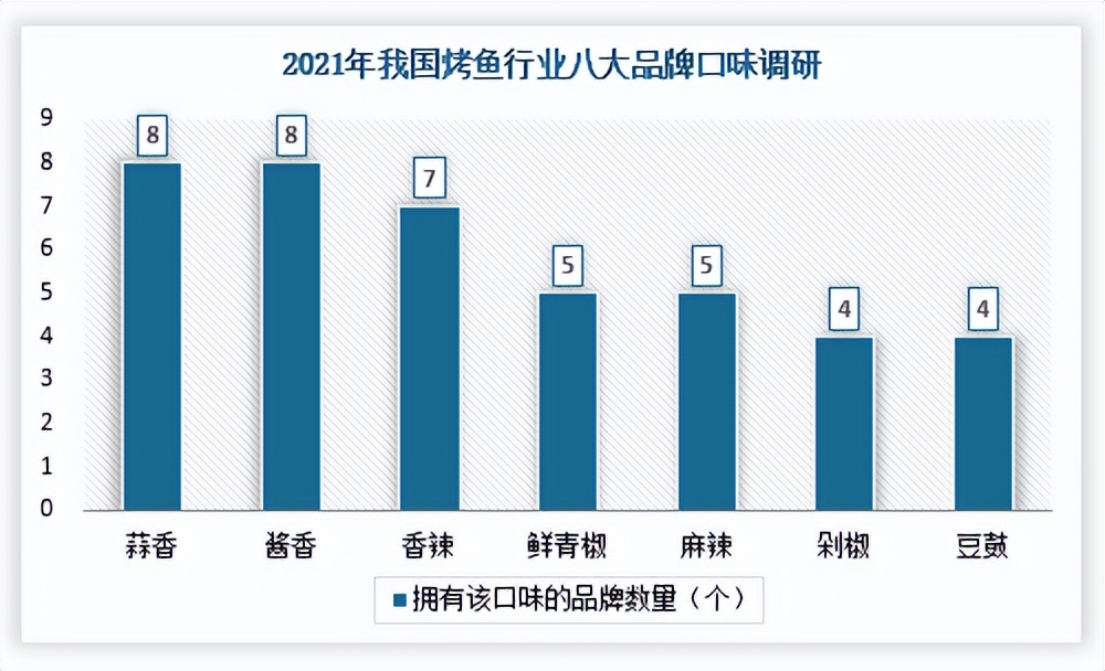 差异化竞争将解决烤鱼行业产品同质化问题