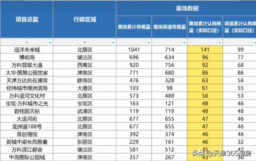新政后天津楼市,楼市出现回暖迹象天津