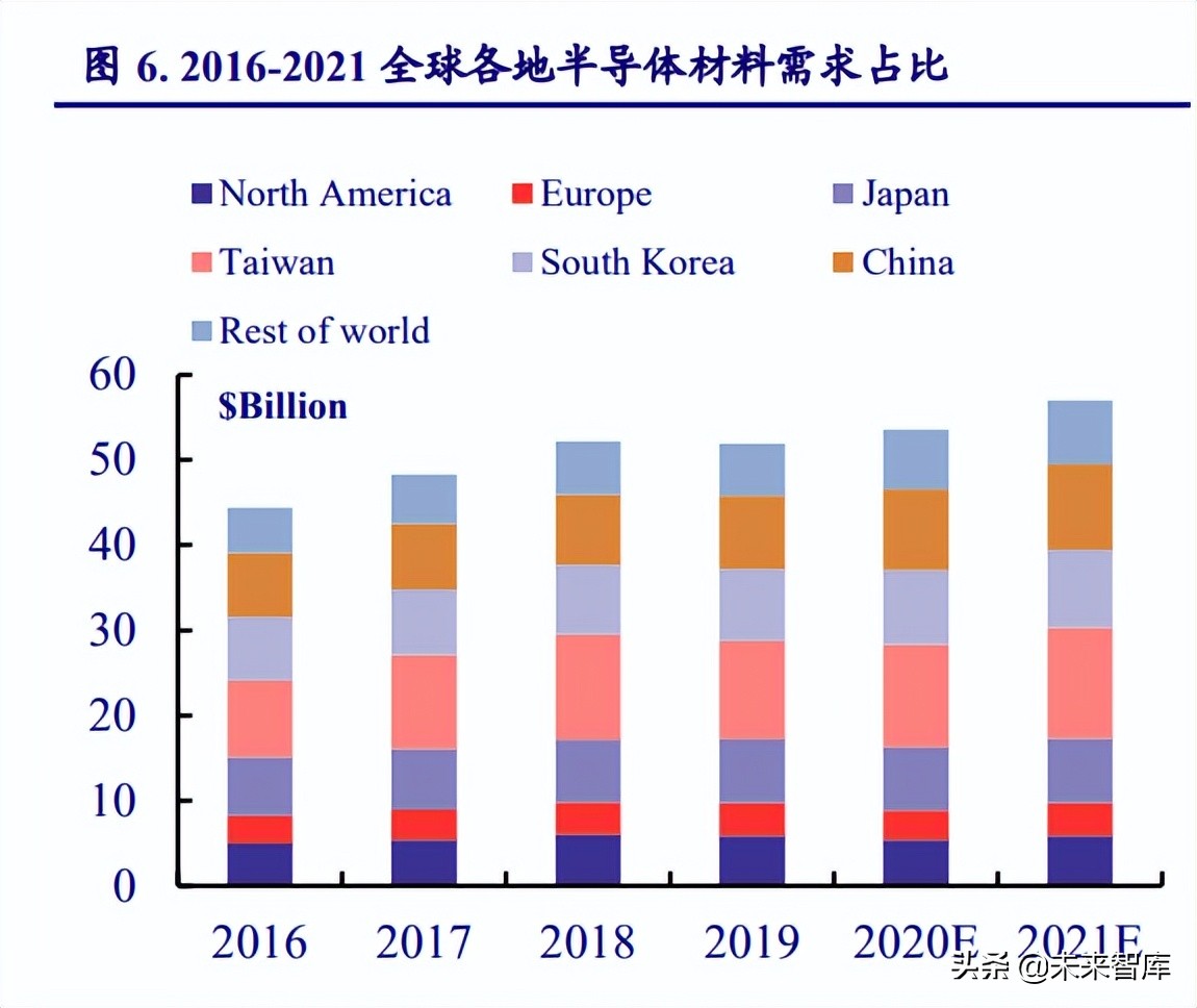 半导体材料发展趋势,半导体景气度高