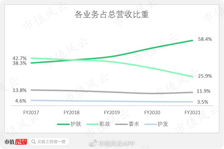 雅诗兰黛市值500亿,雅诗兰黛集团市场分析