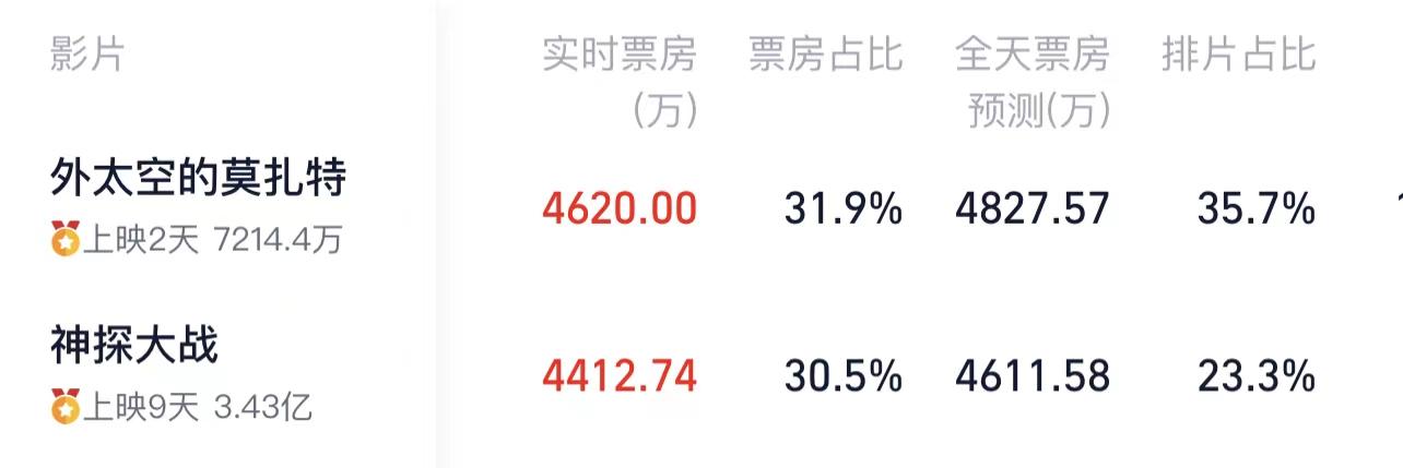 黄渤和陈思诚最新视频,上映3天就拿到票房冠军