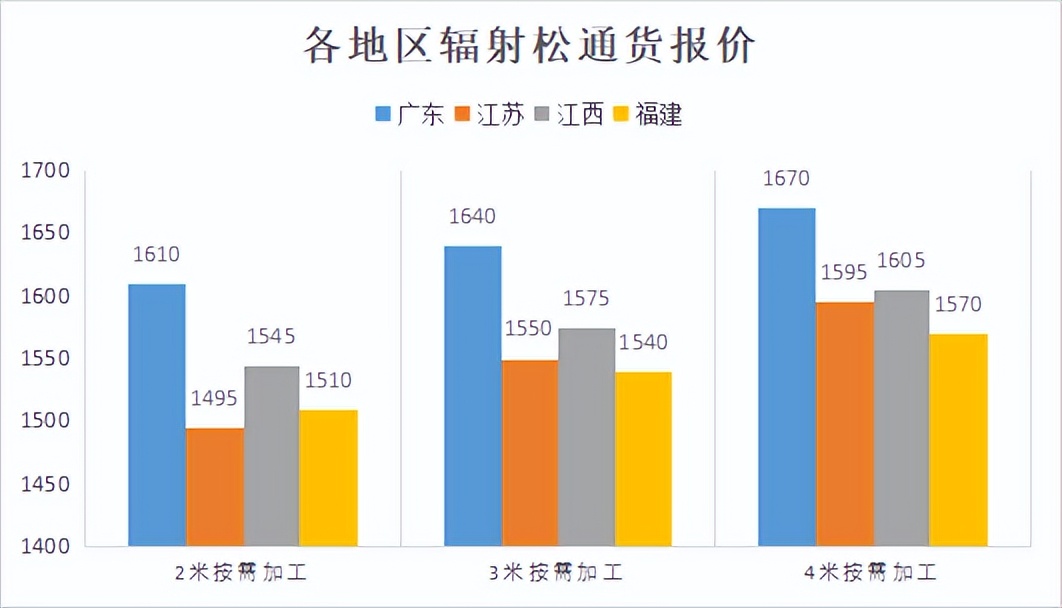 2022年木材板材价格趋势,2021年9月15日各地区木材价格行情