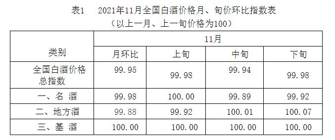 11月11日白酒走势如何,2021年11月11日白酒价格行情